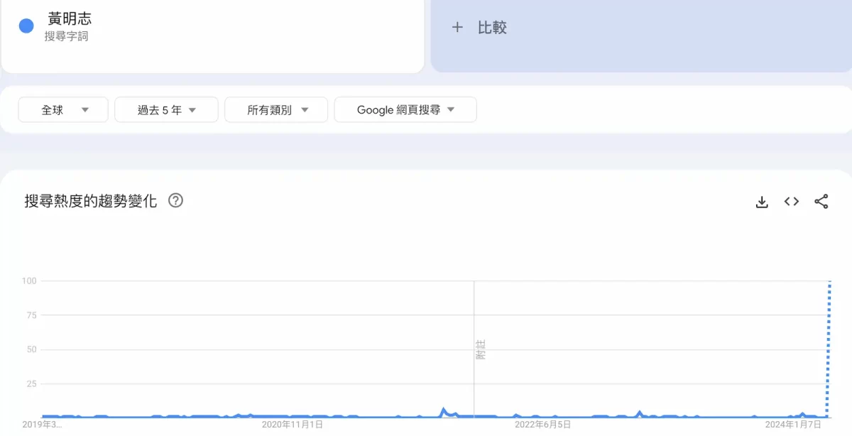 Google Trend 黃明志搜尋流量突破百倍